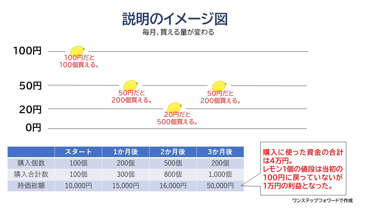ドルコスト平均法