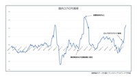 消費者物価指数(CPI)